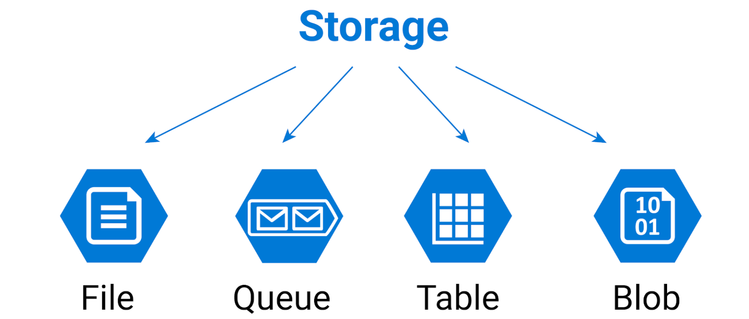 Azure Storage Account - Best Practices