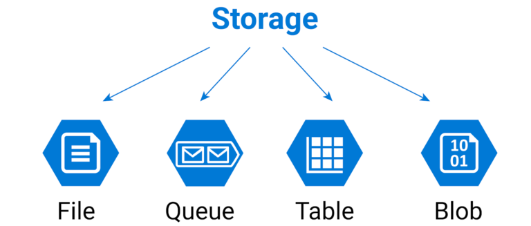 Azure Storage Account - Mejores Prácticas